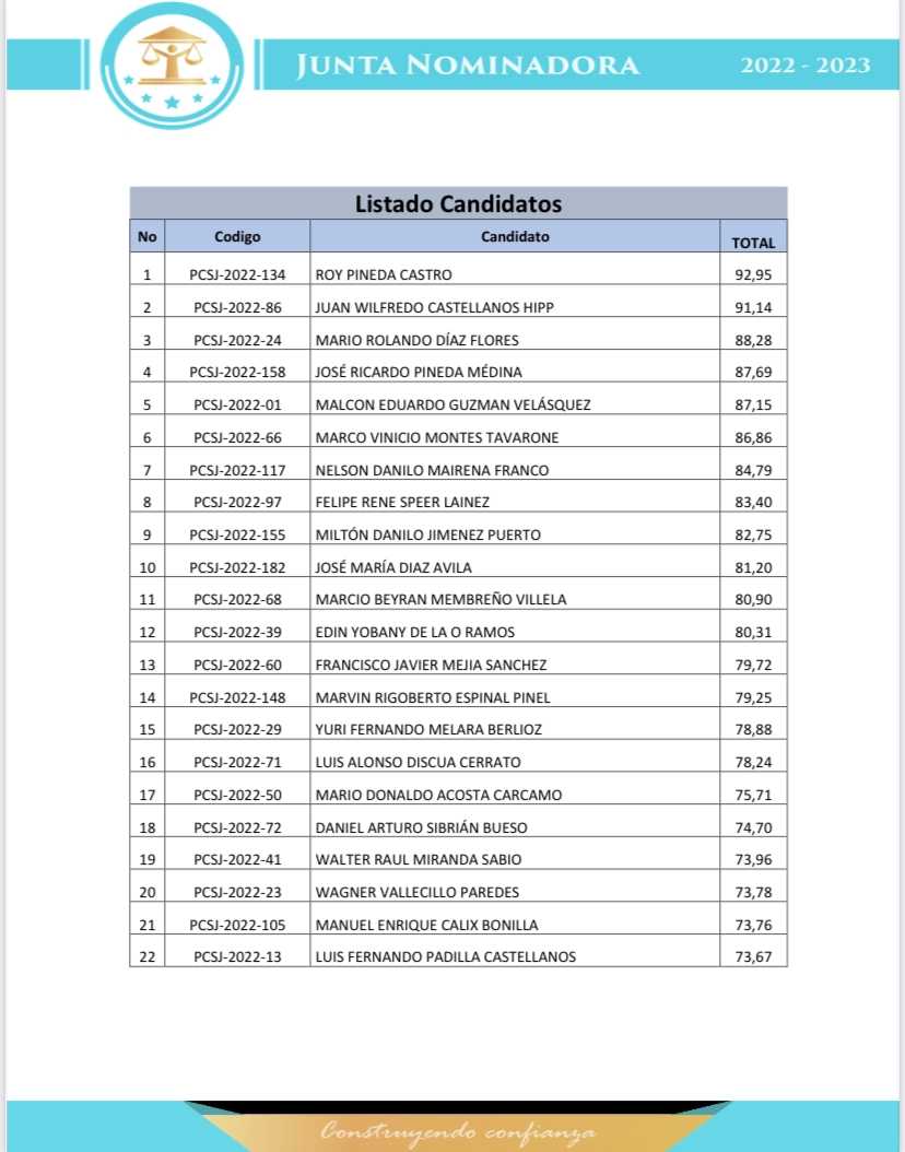 Listado final de 45 candidatas y candidatos a magistrados de la CSJ